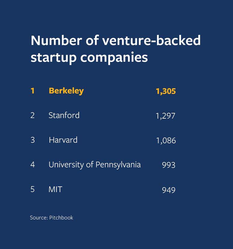 Ranking of universities based on number of venture-backed startup companies, Berkeley being number one